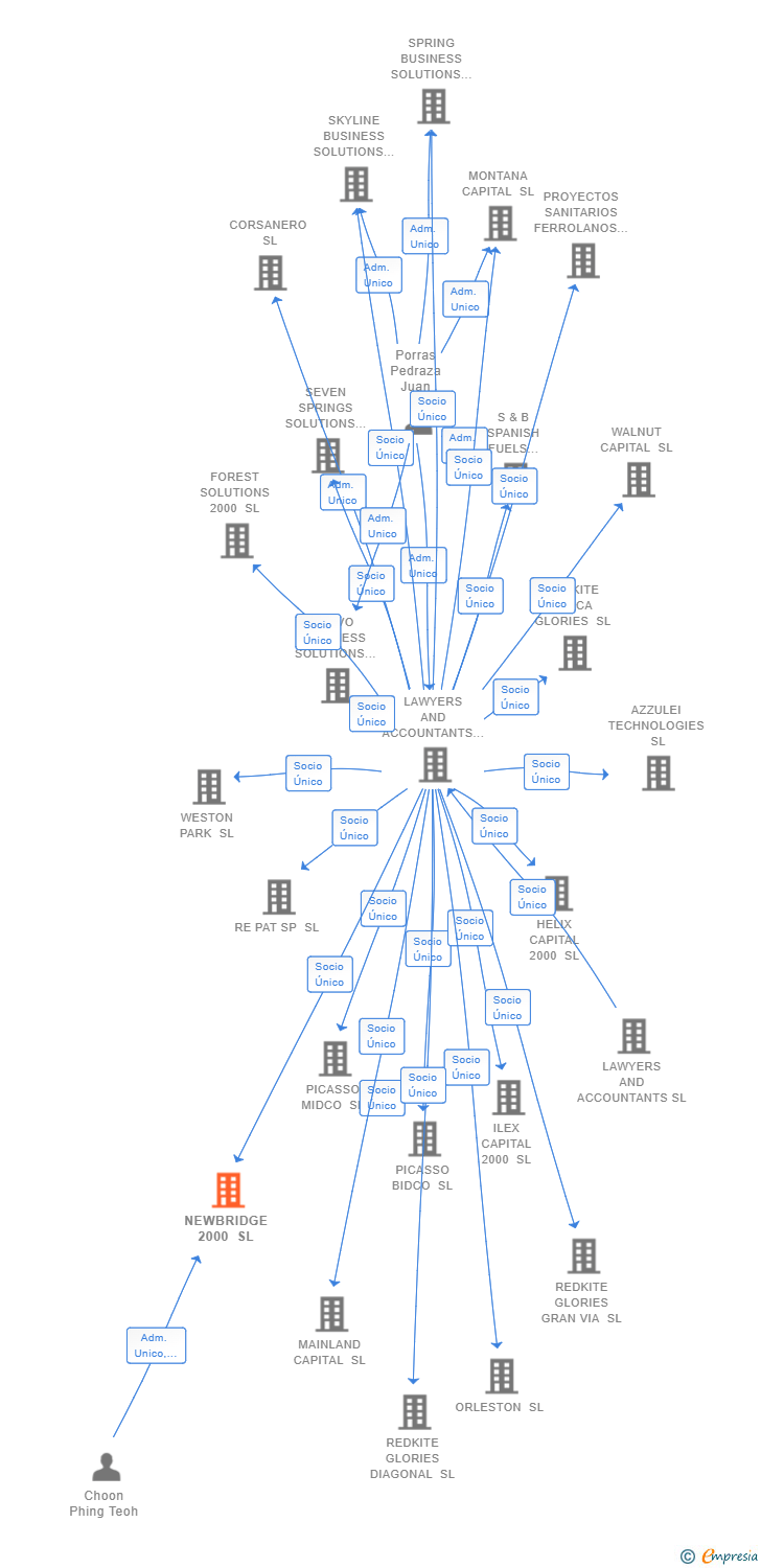 Vinculaciones societarias de NEWBRIDGE 2000 SL