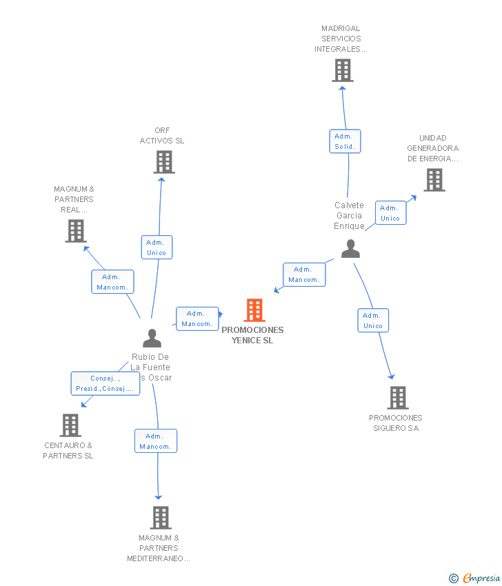Vinculaciones societarias de PROMOCIONES YENICE SL