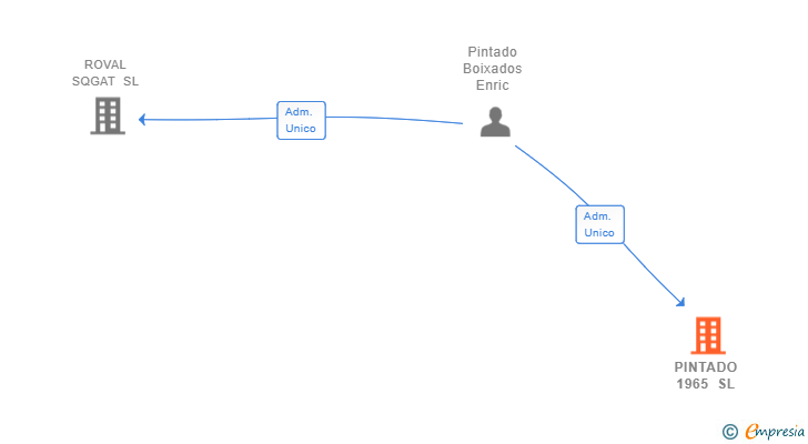Vinculaciones societarias de PINTADO 1965 SL