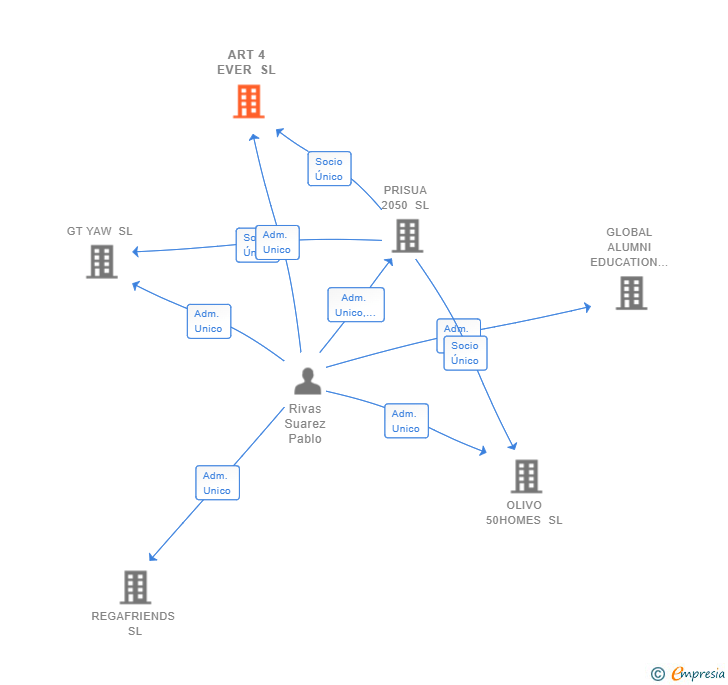 Vinculaciones societarias de ART 4 EVER SL