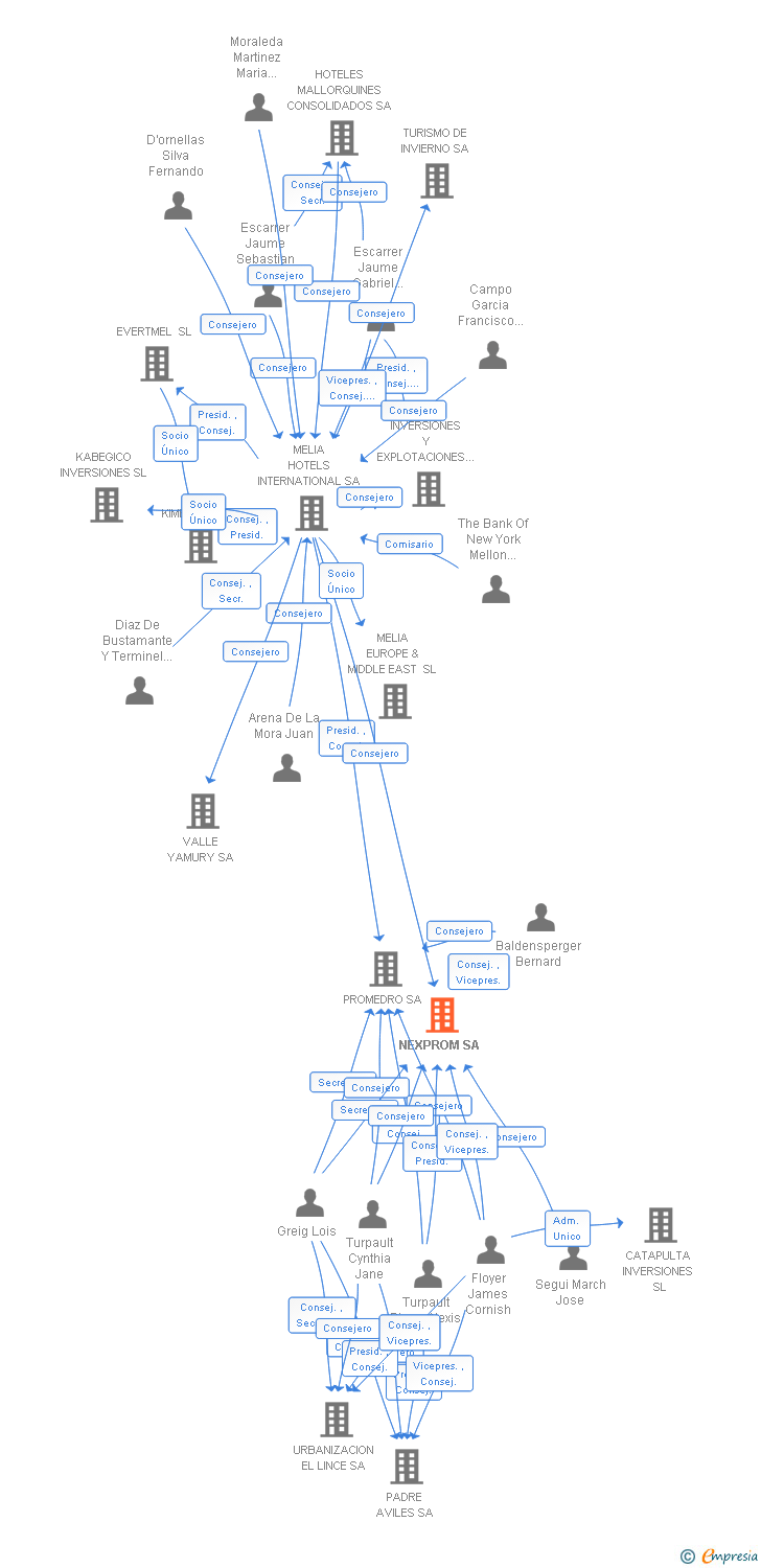 Vinculaciones societarias de NEXPROM SA