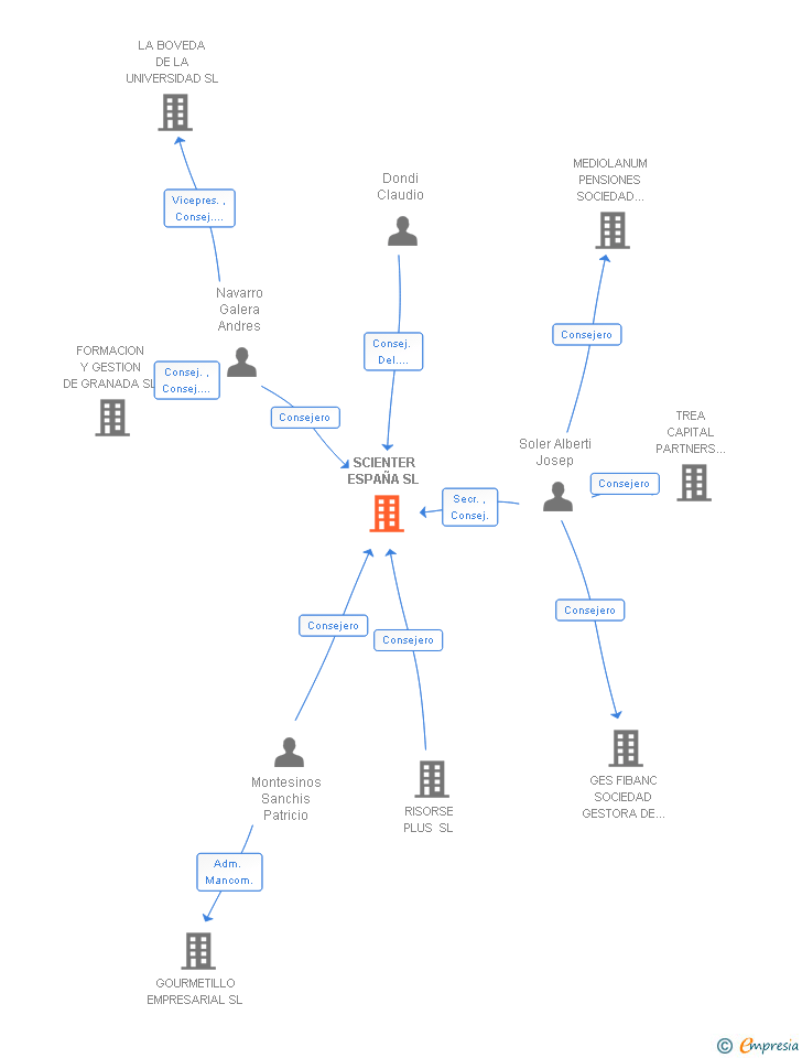 Vinculaciones societarias de SCIENTER ESPAÑA SL
