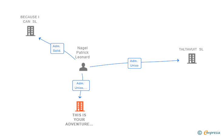 Vinculaciones societarias de THIS IS YOUR ADVENTURE SL
