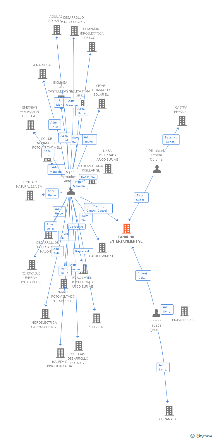 Vinculaciones societarias de CANAL 10 ENTERTAINMENT SL