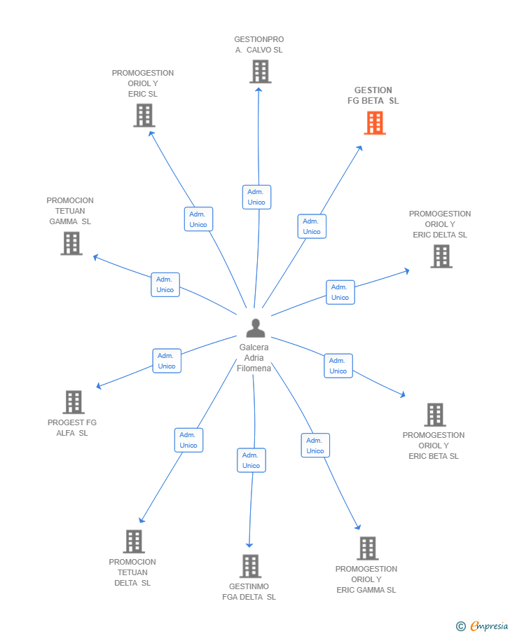 Vinculaciones societarias de GESTION FG BETA SL