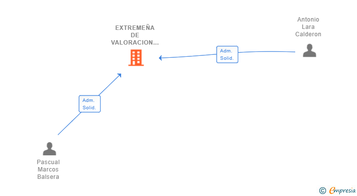 Vinculaciones societarias de EXTREMEÑA DE VALORACION Y VENTA SL
