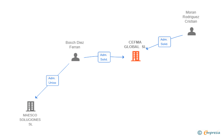 Vinculaciones societarias de CEFMA GLOBAL SL