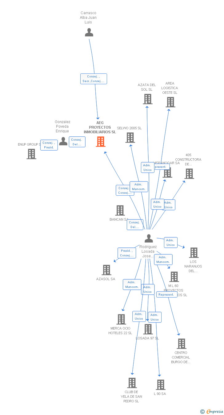 Vinculaciones societarias de AEG PROYECTOS INMOBILIARIOS SL
