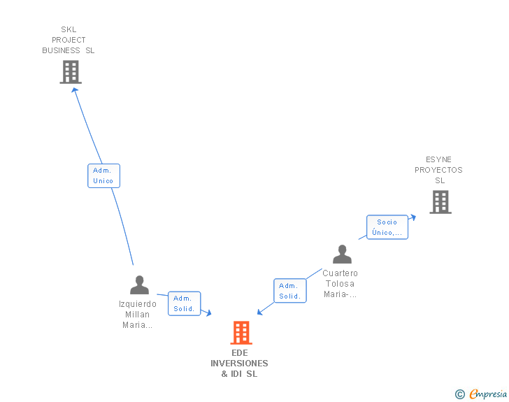 Vinculaciones societarias de EDE INVERSIONES & IDI SL