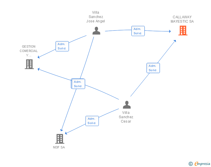 Vinculaciones societarias de CALLAWAY MAYESTIC SL