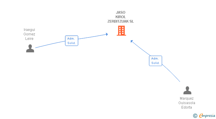 Vinculaciones societarias de JASO KIROL ZERBITZUAK SL