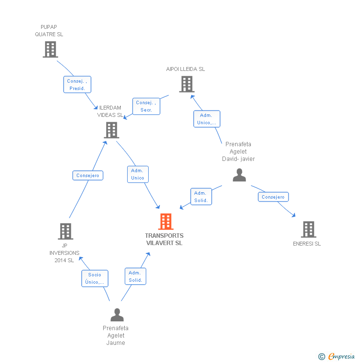 Vinculaciones societarias de TRANSPORTS VILAVERT SL