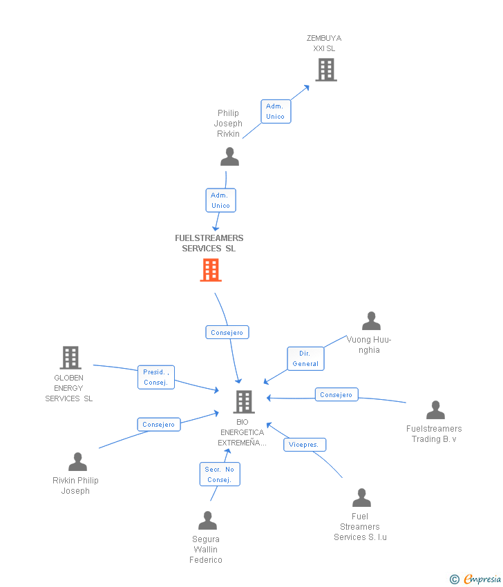 Vinculaciones societarias de FUELSTREAMERS SERVICES SL