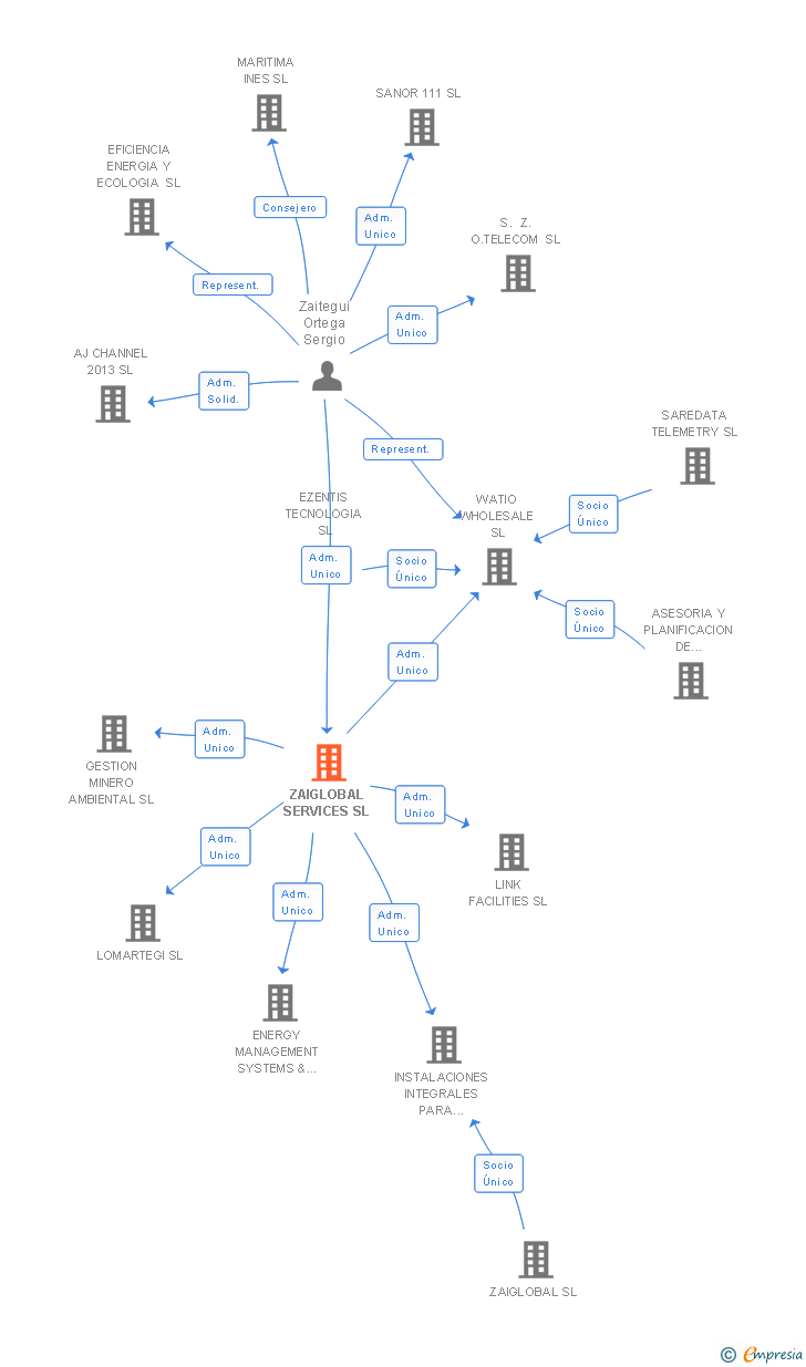 Vinculaciones societarias de ZAIGLOBAL ENERGIA SL