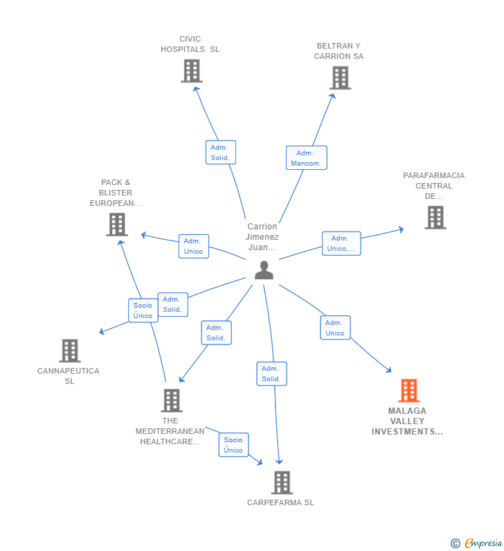 Vinculaciones societarias de MALAGA VALLEY INVESTMENTS SL