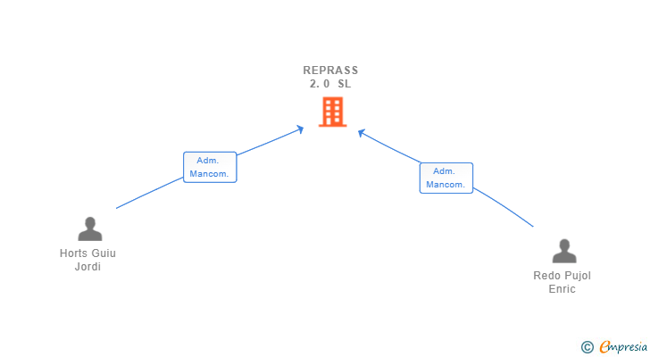 Vinculaciones societarias de REPRASS 2.0 SL