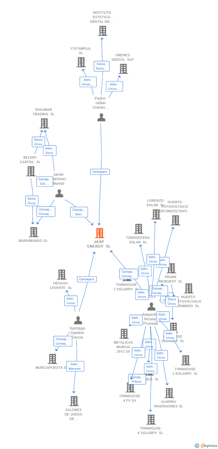Vinculaciones societarias de JASP ENERGY SL
