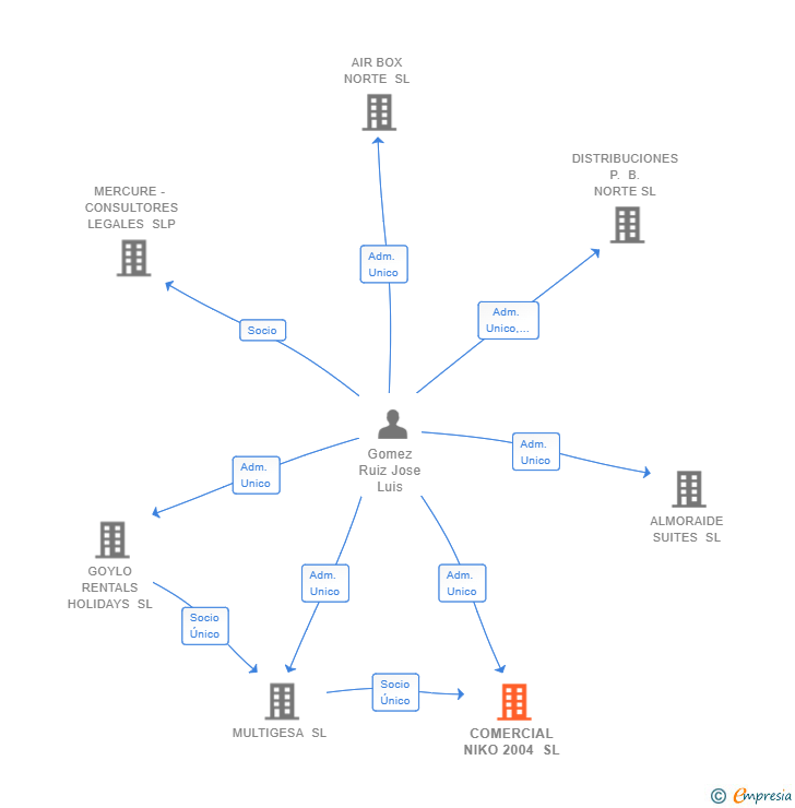 Vinculaciones societarias de COMERCIAL NIKO 2004 SL