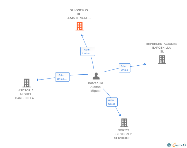 Vinculaciones societarias de SERVICIOS DE ASISTENCIA A DISTANCIA SL