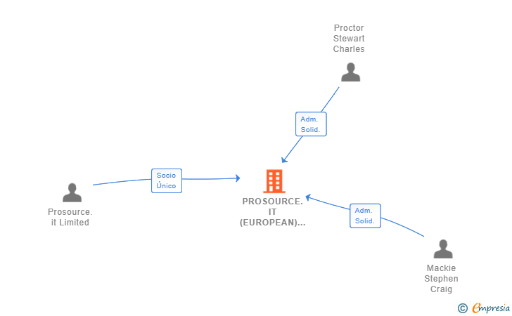 Vinculaciones societarias de PROSOURCE.IT (EUROPEAN) SL