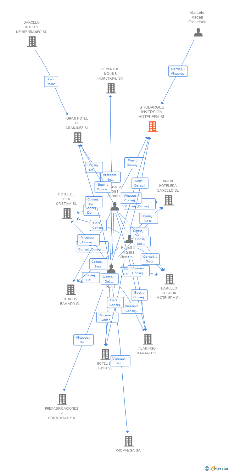Vinculaciones societarias de GRUBARGES INVERSION HOTELERA SL