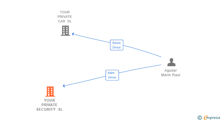 Vinculaciones societarias de YOUR PRIVATE SECURITY SL