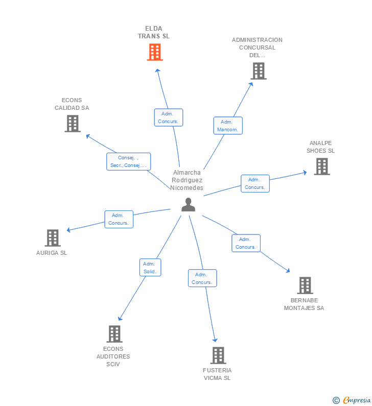 Vinculaciones societarias de ELDA TRANS SL