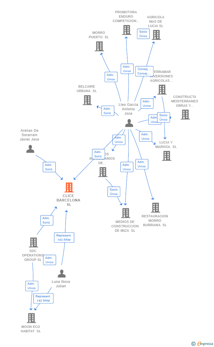 Vinculaciones societarias de CLICE BARCELONA SL