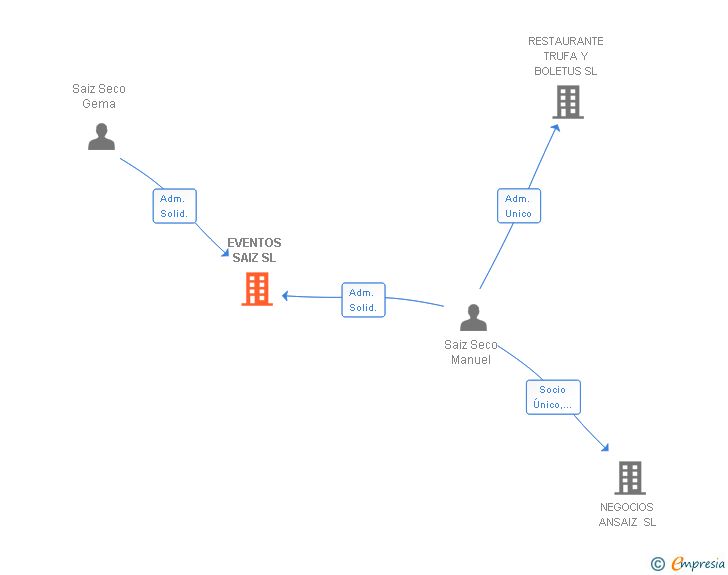 Vinculaciones societarias de EVENTOS SAIZ SL