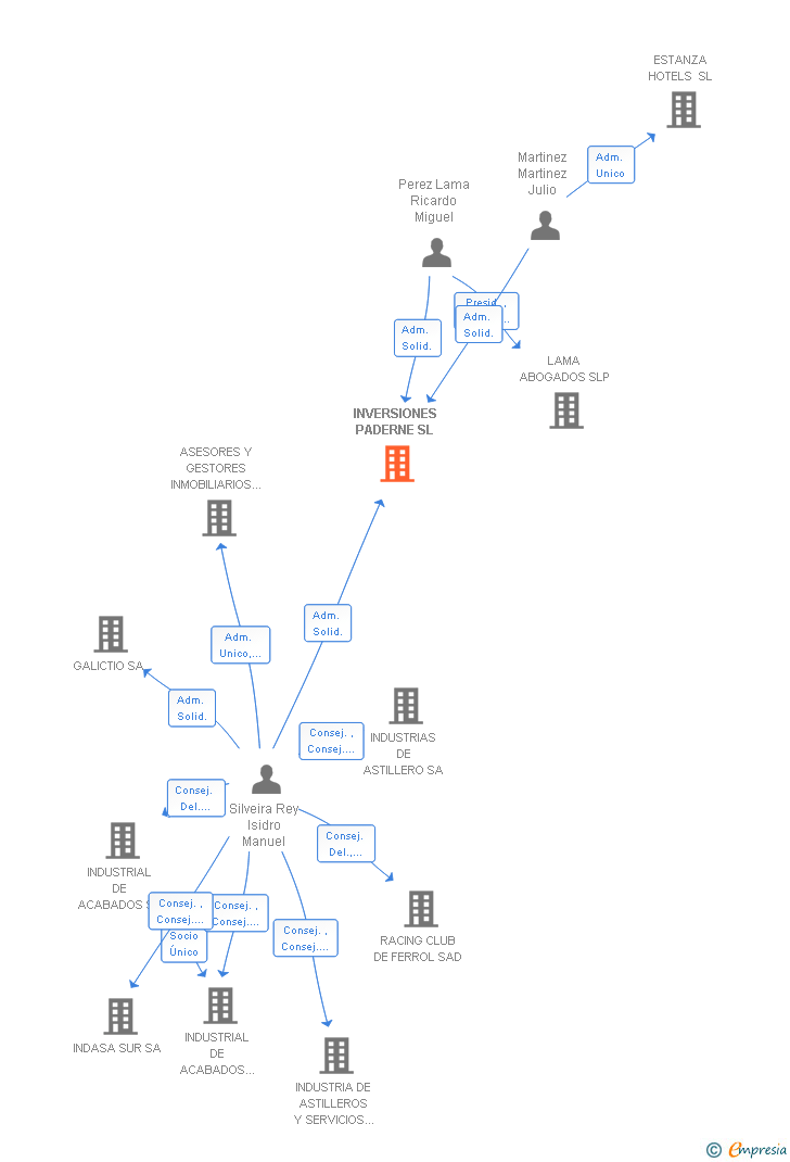 Vinculaciones societarias de INVERSIONES PADERNE SL