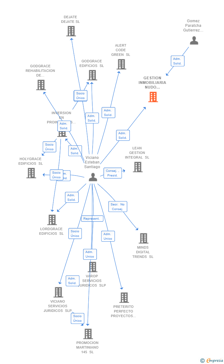 Vinculaciones societarias de GESTION INMOBILIARIA NUDO NORTE SL