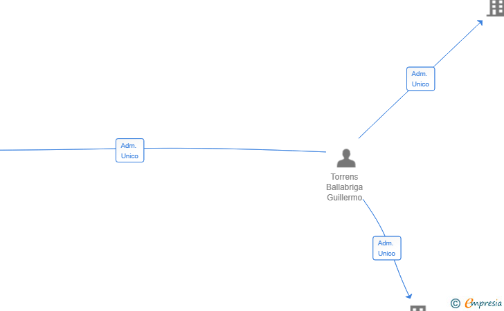 Vinculaciones societarias de BLWE-PATH SL