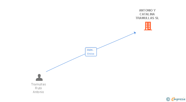 Vinculaciones societarias de ANTONIO Y CATALINA TRAMULLAS SL