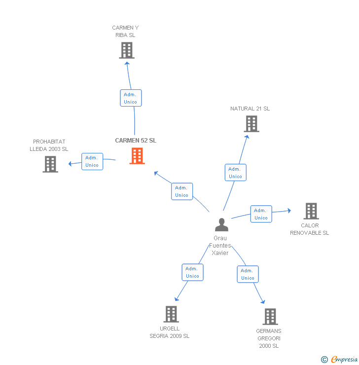 Vinculaciones societarias de CARMEN 52 SL