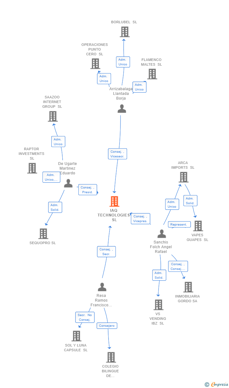 Vinculaciones societarias de IAQ TECHNOLOGIES SL