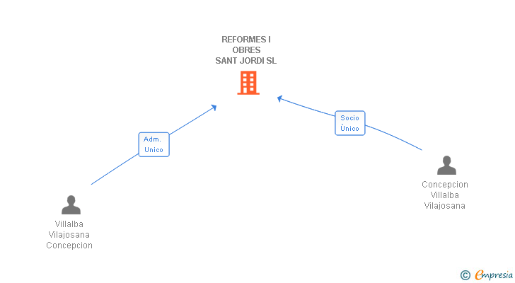 Vinculaciones societarias de REFORMES I OBRES SANT JORDI SL