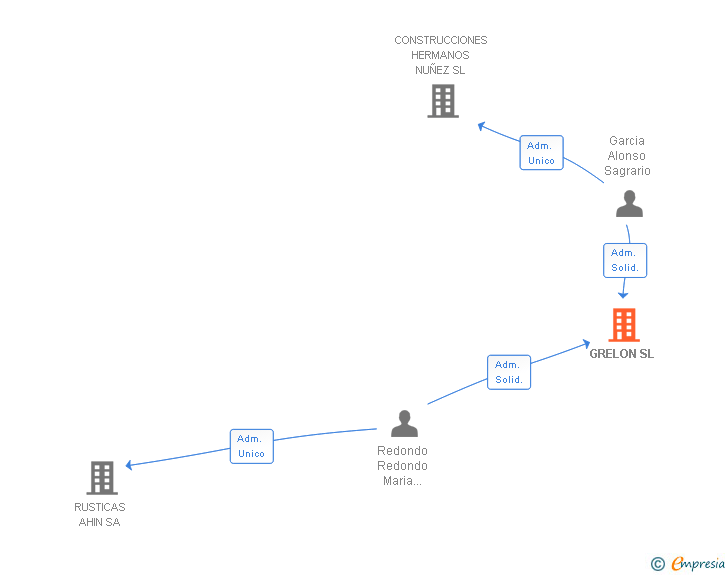 Vinculaciones societarias de GRELON SL