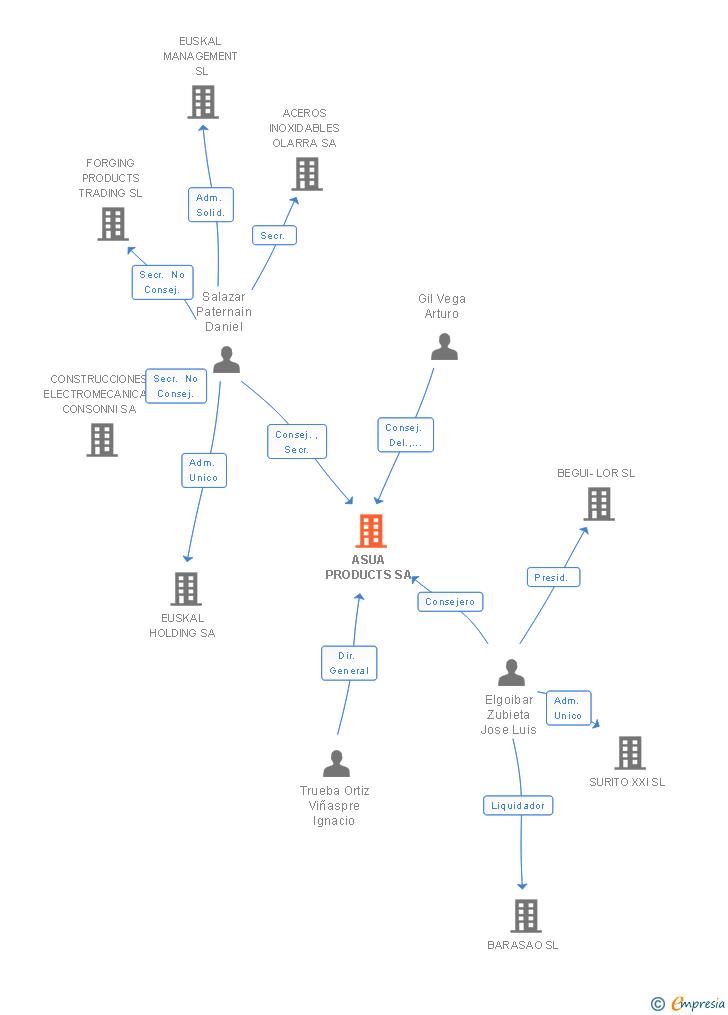 Vinculaciones societarias de ASUA PRODUCTS SA