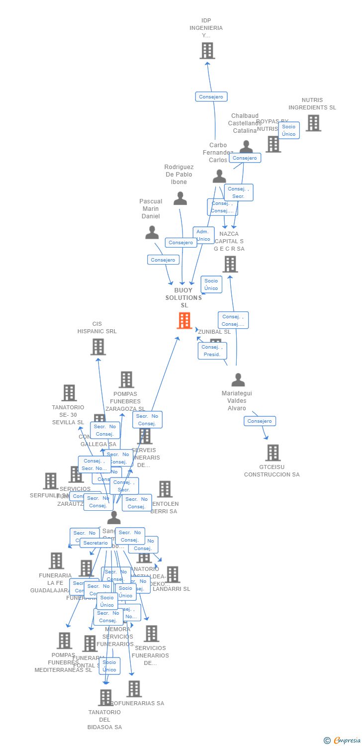 Vinculaciones societarias de BUOY SOLUTIONS SL