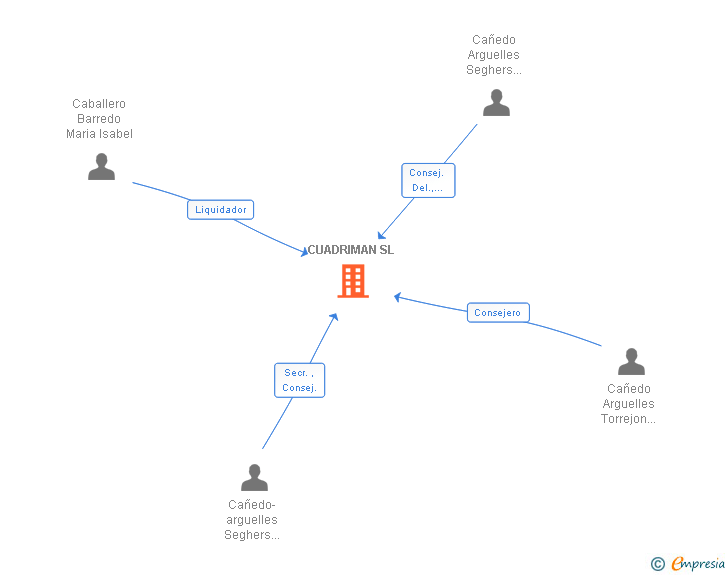 Vinculaciones societarias de CUADRIMAN SL