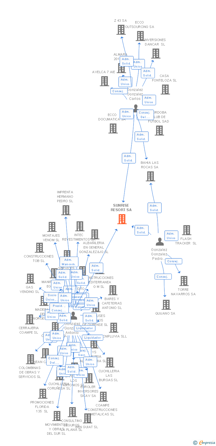 Vinculaciones societarias de SUNRISE RESORT SA