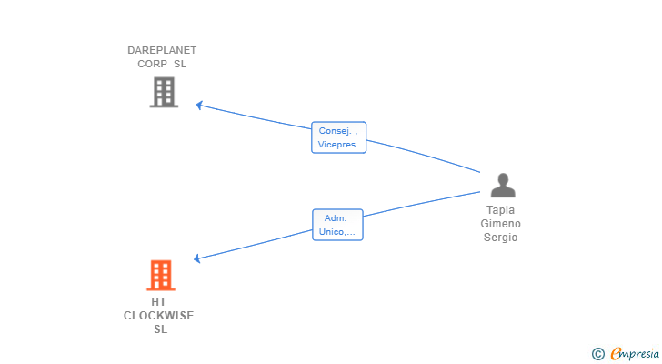 Vinculaciones societarias de HT CLOCKWISE SL