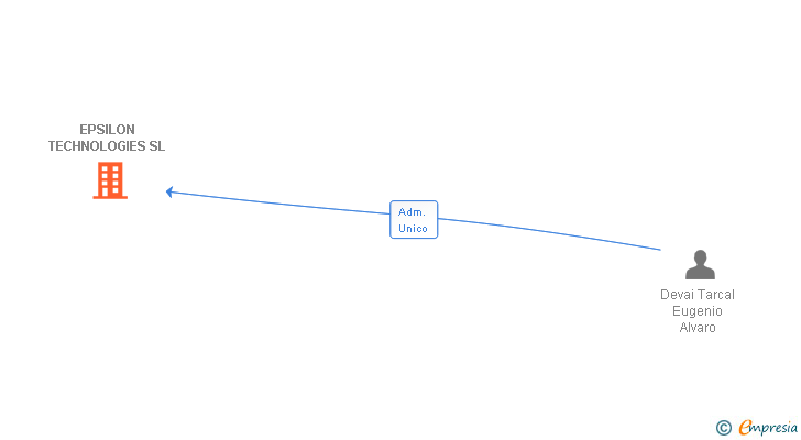 Vinculaciones societarias de EPSILON TECHNOLOGIES SL