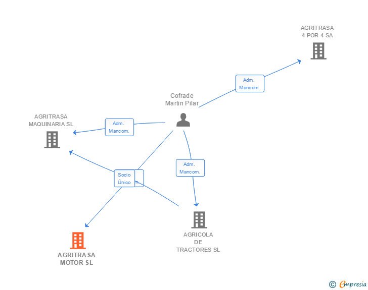 Vinculaciones societarias de AGRITRASA MOTOR SL