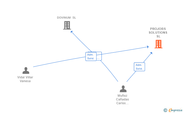 Vinculaciones societarias de PROJOBS SOLUTIONS SL