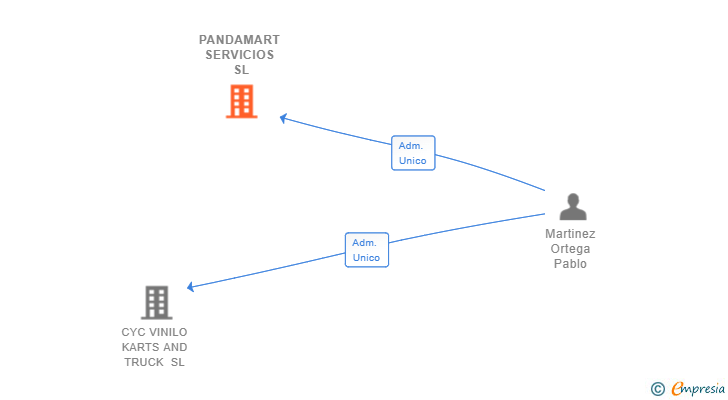 Vinculaciones societarias de PANDAMART SERVICIOS SL