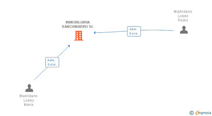 Vinculaciones societarias de INMOBILIARIA SANCHINARRO SL