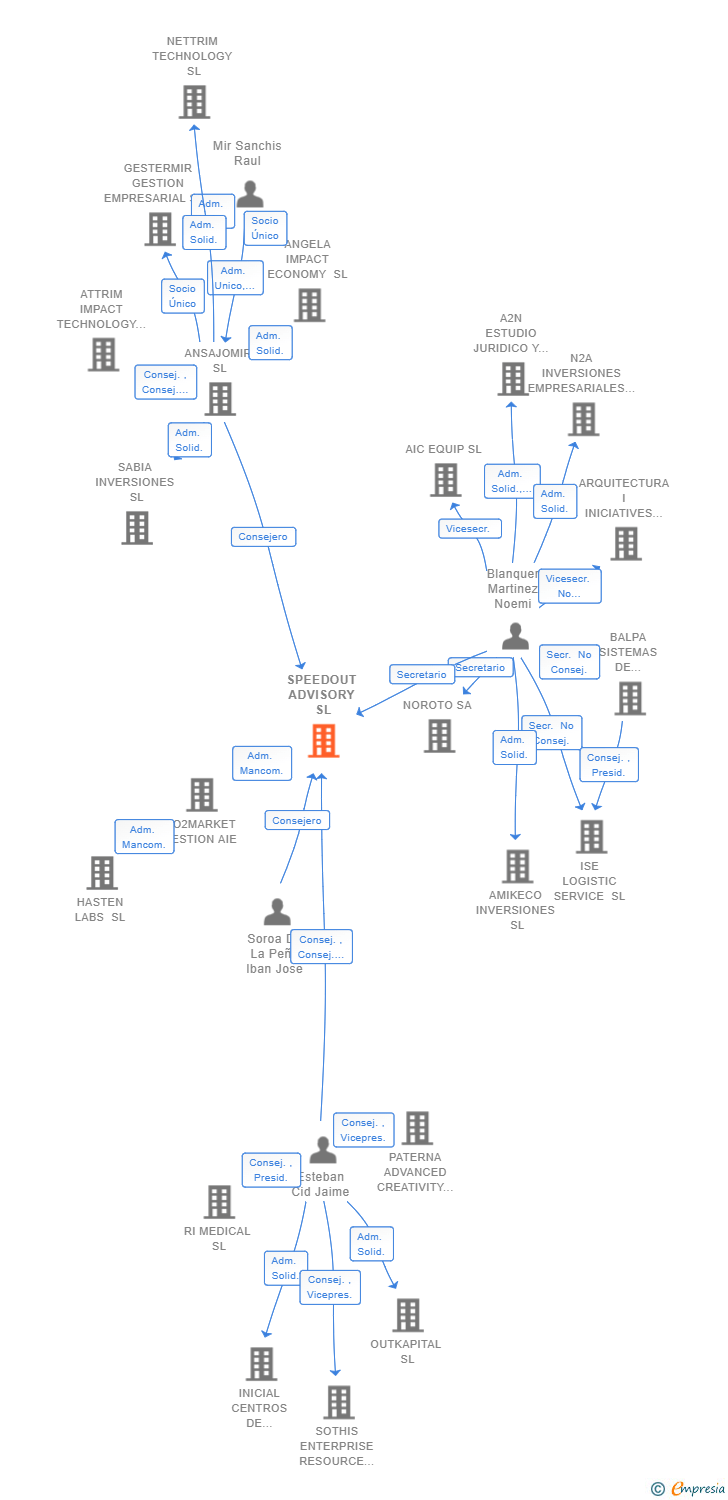 Vinculaciones societarias de SPEEDOUT ADVISORY SL