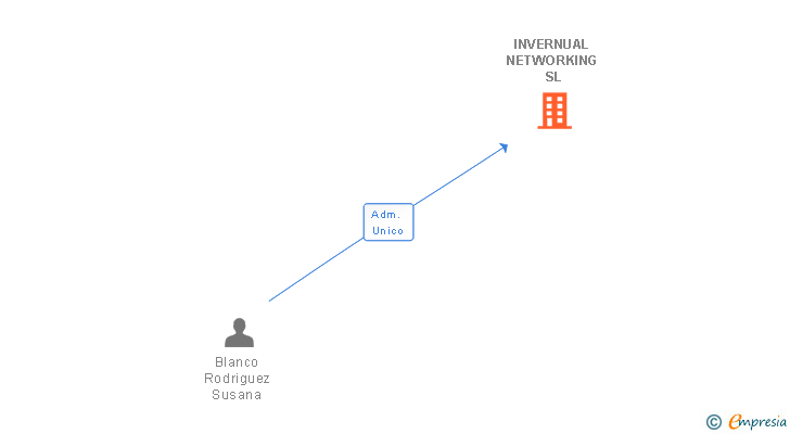 Vinculaciones societarias de INVERNUAL NETWORKING SL (EXTINGUIDA)