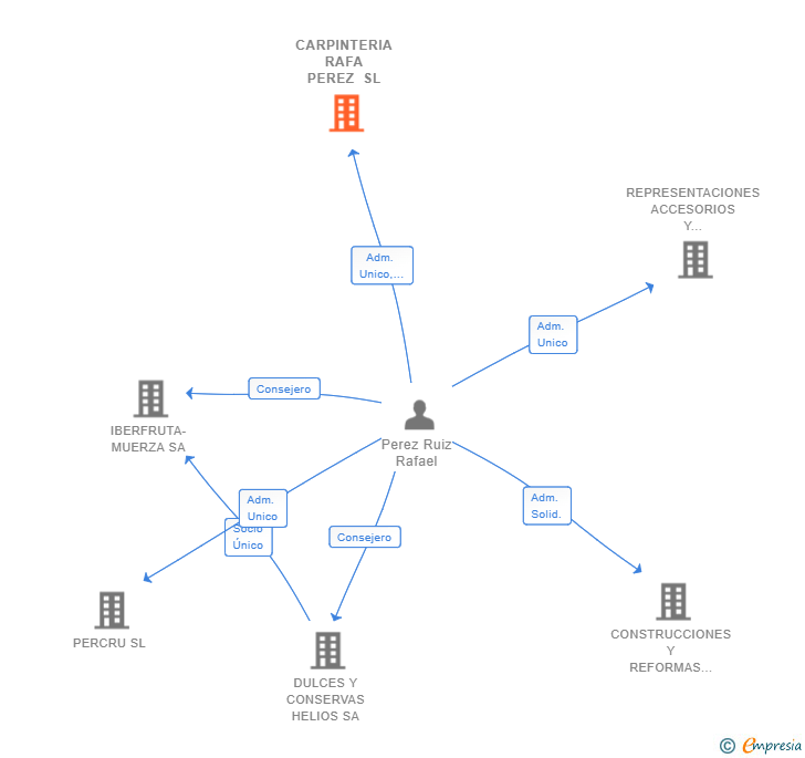 Vinculaciones societarias de CARPINTERIA RAFA PEREZ SL